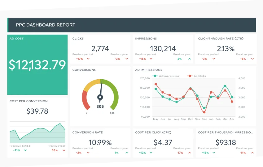 Analytics dashboard showing marketing performance metrics